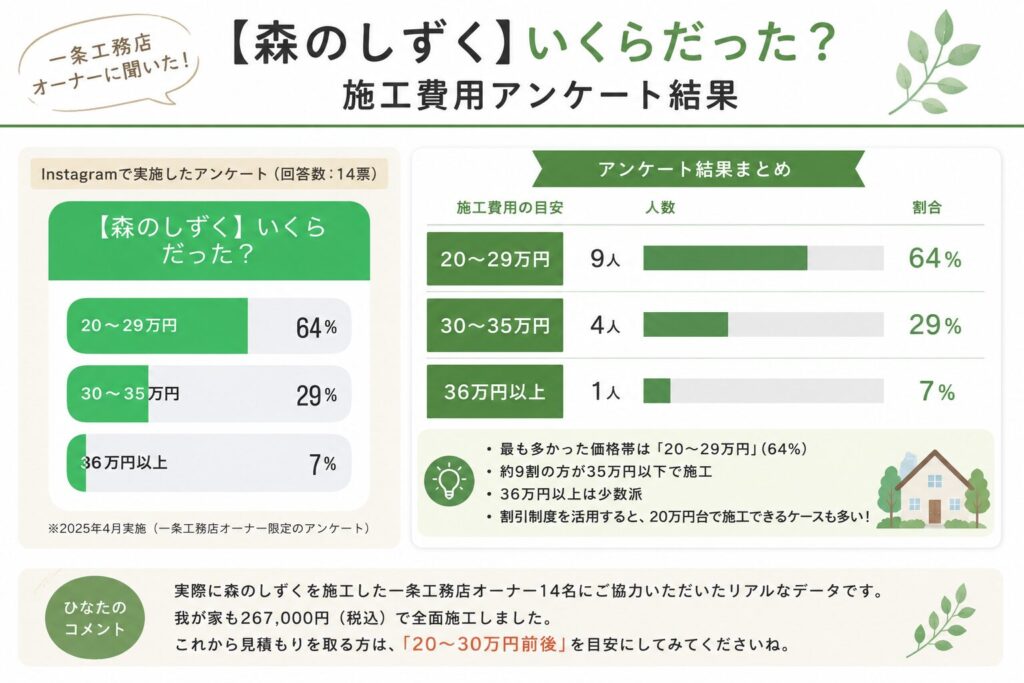 森のしずくの施工費用アンケート