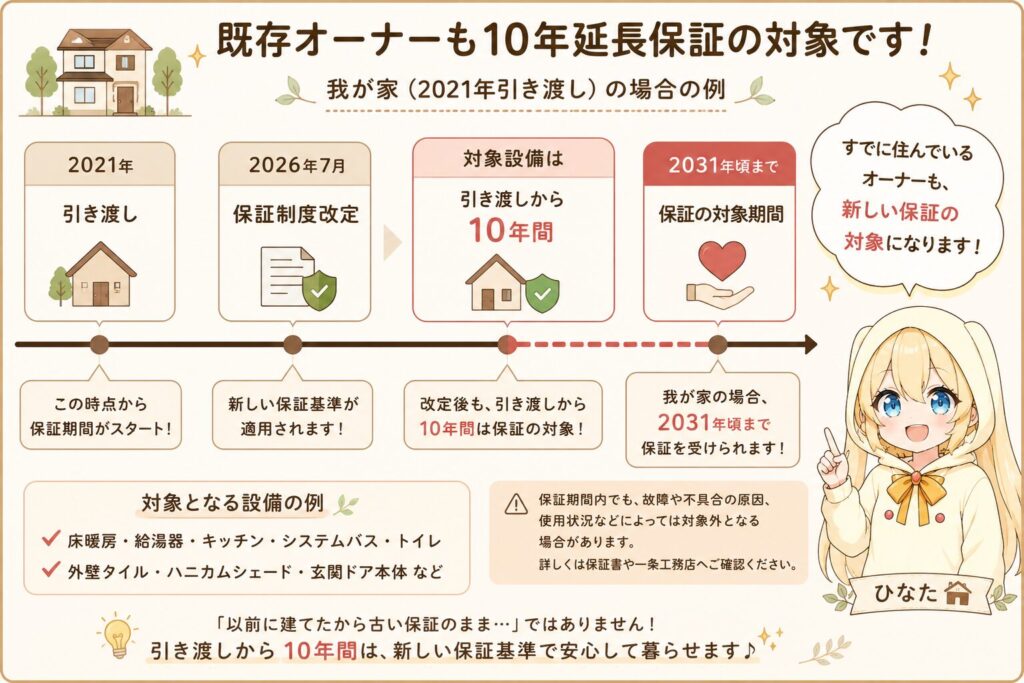 既存の一条工務店オーナーも10年延長保証の対象