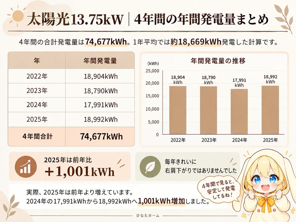 一条工務店・4年間の実データ｜太陽光13.75kWはどれくらい発電した？